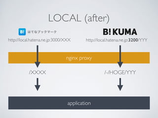 nginx proxy
http://local.hatena.ne.jp:3000/XXX http://local.hatena.ne.jp:3200/YYY
/-/HOGE/YYY/XXXX
LOCAL (after)
application
 