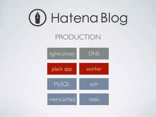 PRODUCTION
nginx proxy
plack app
MySQL
memcached redis
solr
worker
DNS
 