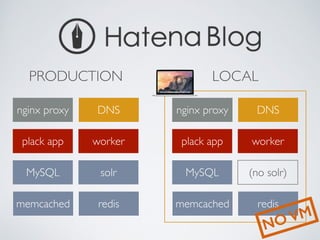 nginx proxy
plack app
MySQL
memcached redis
solr
worker
PRODUCTION
plack app
MySQL
memcached redis
(no solr)
worker
LOCAL
DNS nginx proxy DNS
NO VM
 