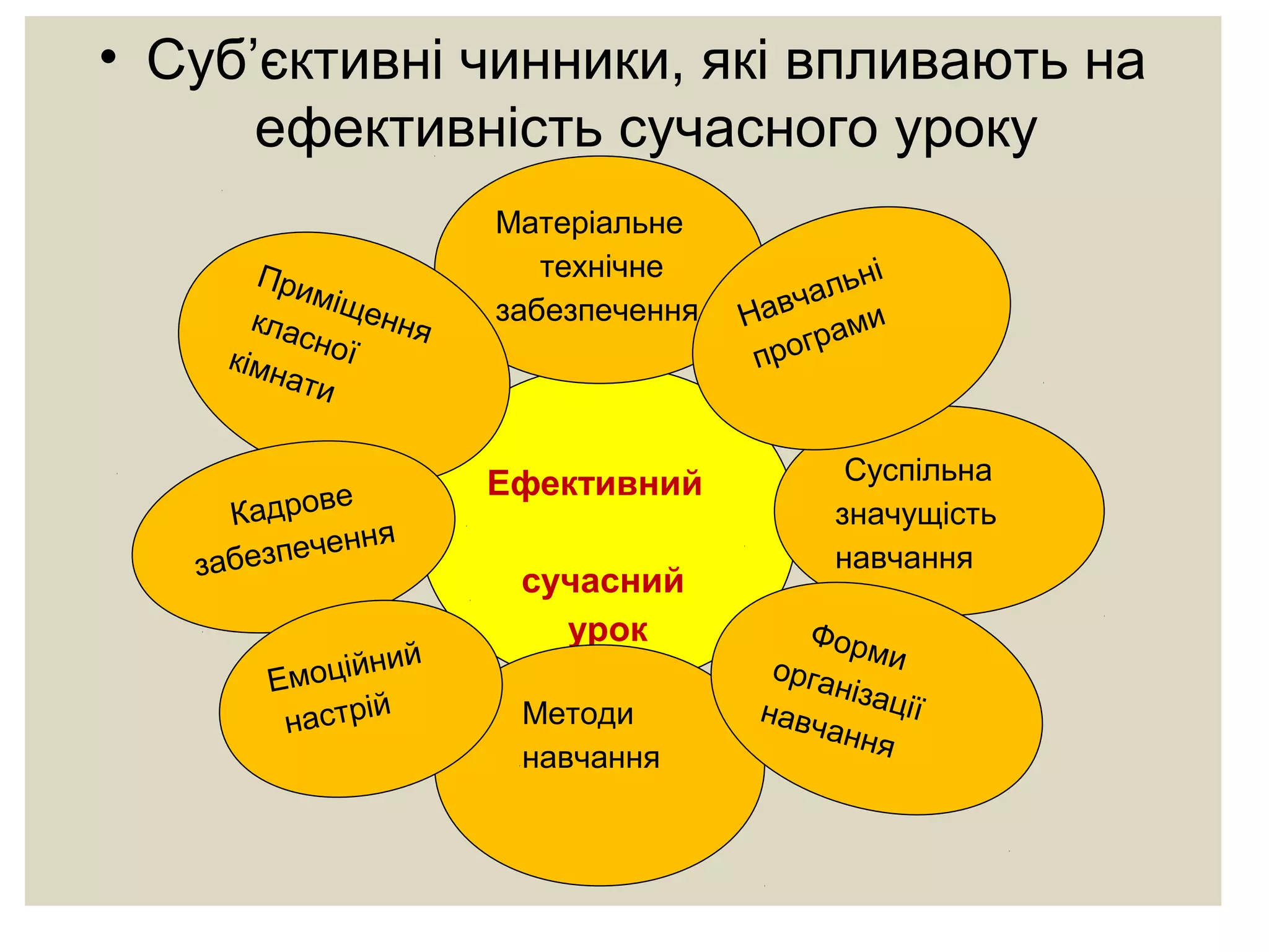 • Суб’єктивні чинники, які впливають на
ефективність сучасного уроку
Ефективний
сучасний
урок
Матеріальне
технічне
забезпечення
Суспільна
значущість
навчання
Навчальні
програми
Методи
навчання
Формиорганізаціїнавчання
Приміщеннякласноїкімнати
Кадрове
забезпечення
Емоційний
настрій
 