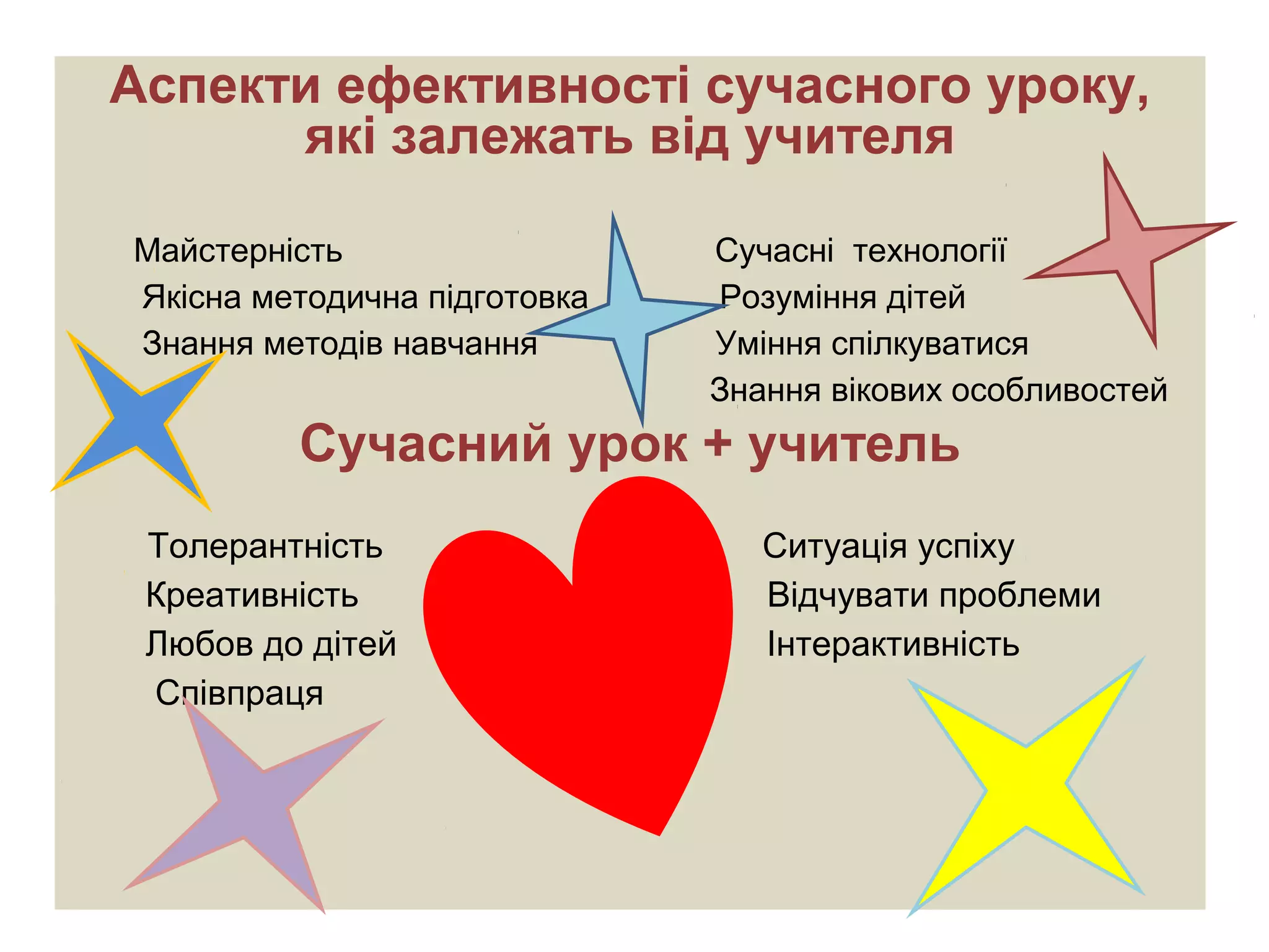 Аспекти ефективності сучасного уроку,
які залежать від учителя
Майстерність Сучасні технології
Якісна методична підготовка Розуміння дітей
Знання методів навчання Уміння спілкуватися
Знання вікових особливостей
Сучасний урок + учитель
Толерантність Ситуація успіху
Креативність Відчувати проблеми
Любов до дітей Інтерактивність
Співпраця
 
 
