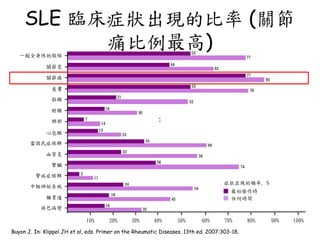 SLE 臨床症狀出現的比率 (關節
痛比例最高)
Buyon J. In: Klippel JH et al, eds. Primer on the Rheumatic Diseases. 13th ed. 2007:303-18.
32
45
54
11
74
56
60
23
14
30
52
78
85
63
77
16
18
24
5
38
23
33
13
7
16
21
53
77
44
53
10% 20% 30% 40% 50% 60% 70% 80% 90% 100%
一般全身性的徵候
關節炎
關節痛
皮膚
黏膜
肋膜
肺部
心包膜
雷諾氏症候群
血管炎
腎臟
腎病症候群
中樞神經系統
腸胃道
淋巴病變
症狀出現的頻率, %
最初發作時
任何時間
：
 