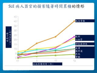 SLE 病人器官的損害隨著時間累積的情形
Gladman D. J.Rheum. 2003;30:1955-59
病患人數
(共73名病患)
疾病持續時間 (年)
肌肉骨骼
眼部
心血管
神經精神性
皮膚
腸胃道
其他
腎臟
 