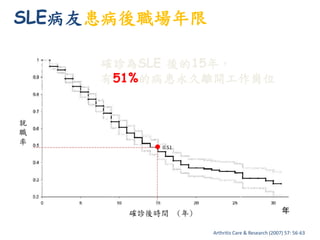 SLE病友患病後職場年限
Arthritis Care & Research (2007) 57: 56-63
年
確診為SLE 後的15年，
有51%的病患永久離開工作崗位
0.51
就
職
率
確診後時間 (年)
 