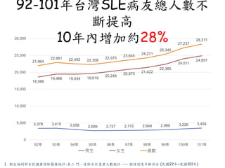 92-101年台灣SLE病友總人數不
斷提高
10年內增加約28%
3,378 3,415 3,058 2,689 2,727 2,770 2,849 2,960 3,226 3,454
18,586
19,466 19,434 19,619
20,248
20,875 21,422
22,385
24,011
24,85721,964
22,881 22,492 22,308
22,975
23,645
24,271
25,345
27,237
28,311
0
5,000
10,000
15,000
20,000
25,000
30,000
92年 93年 94年 95年 96年 97年 98年 99年 100年 101年
男生 女生 總數
1. 衛生福利部全民健康保險醫療統計-表二 門、住診合計患者人數統計 ---- 按性別及年齡別分 (民國92年~民國101年)
 