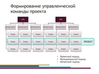 ПРОЕКТ
Формирование управленческой
команды проекта
ОГВ
Департамент
Отдел
Отдел
Отдел
Департамент
Отдел
Отдел
Отдел
Департамент
Отдел
Отдел
Отдел
ОГВ
Департамент
Отдел
Отдел
Отдел
Департамент
Отдел
Отдел
Отдел
Департамент
Отдел
Отдел
Отдел
• Проектный подход
• Функциональный подход
• Матричный подход
 
