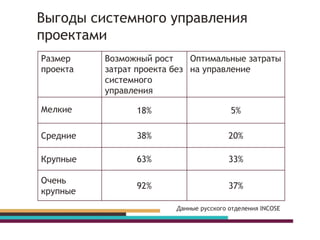 Выгоды системного управления
проектами
Размер
проекта
Возможный рост
затрат проекта без
системного
управления
Оптимальные затраты
на управление
Мелкие 18% 5%
Средние 38% 20%
Крупные 63% 33%
Очень
крупные
92% 37%
Данные русского отделения INCOSE
 