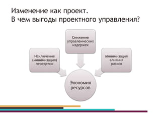 Изменение как проект.
В чем выгоды проектного управления?
Экономия
ресурсов
Исключение
(минимизация)
переделок
Снижение
управленческих
издержек
Минимизация
влияния
рисков
 