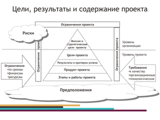 Цели, результаты и содержание проекта
Этапы и работы проекта
Продукт проекта
Ограниченияпроекта
Цели проекта
Миссия и
стратегические
цели проекта
Ограниченияпроекта
Ограничения проекта
Результаты и критерии успеха
Предположения
Ограничения
•по срокам
•финансам
•ресурсам
Риски
Требования
•к качеству
•организационные
•технологические
Уровень
организации
Уровень проекта
 