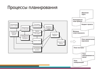 Оценка
продолжительн
ости работ
Оценка затрат
Сводный план
проекта
Разработка
бюджета
Разработка
календарного
плана
Определение
потребности
в ресурсах
Последова-
тельность работ
Планирование
целей и границ
Разработка
структуры
проекта
Определение
состава работ
Планирование
реагирования
на риски
План
коммуникаций
План
реагирования на
риски
План поставок
План привлечения
персонала
Дорожная
карта
Матрица
ответственности
Процессы планирования
Календарный
план проекта
Бюджет проекта
 