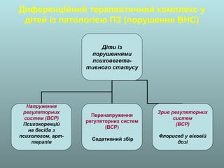 Диференційний терапевтичний комплекс у
дітей із патологією ПЗ (порушення ВНС)
Діти із
порушеннями
психовегета-
тивного статусу
Напруження
регуляторних
систем (ВСР)
Психокорекцій
на бесіда з
психологом, арт-
терапія
Перенапруження
регуляторних систем
(ВСР)
Седативний збір
Зрив регуляторних
систем
(ВСР)
Флорисед у віковій
дозі
 