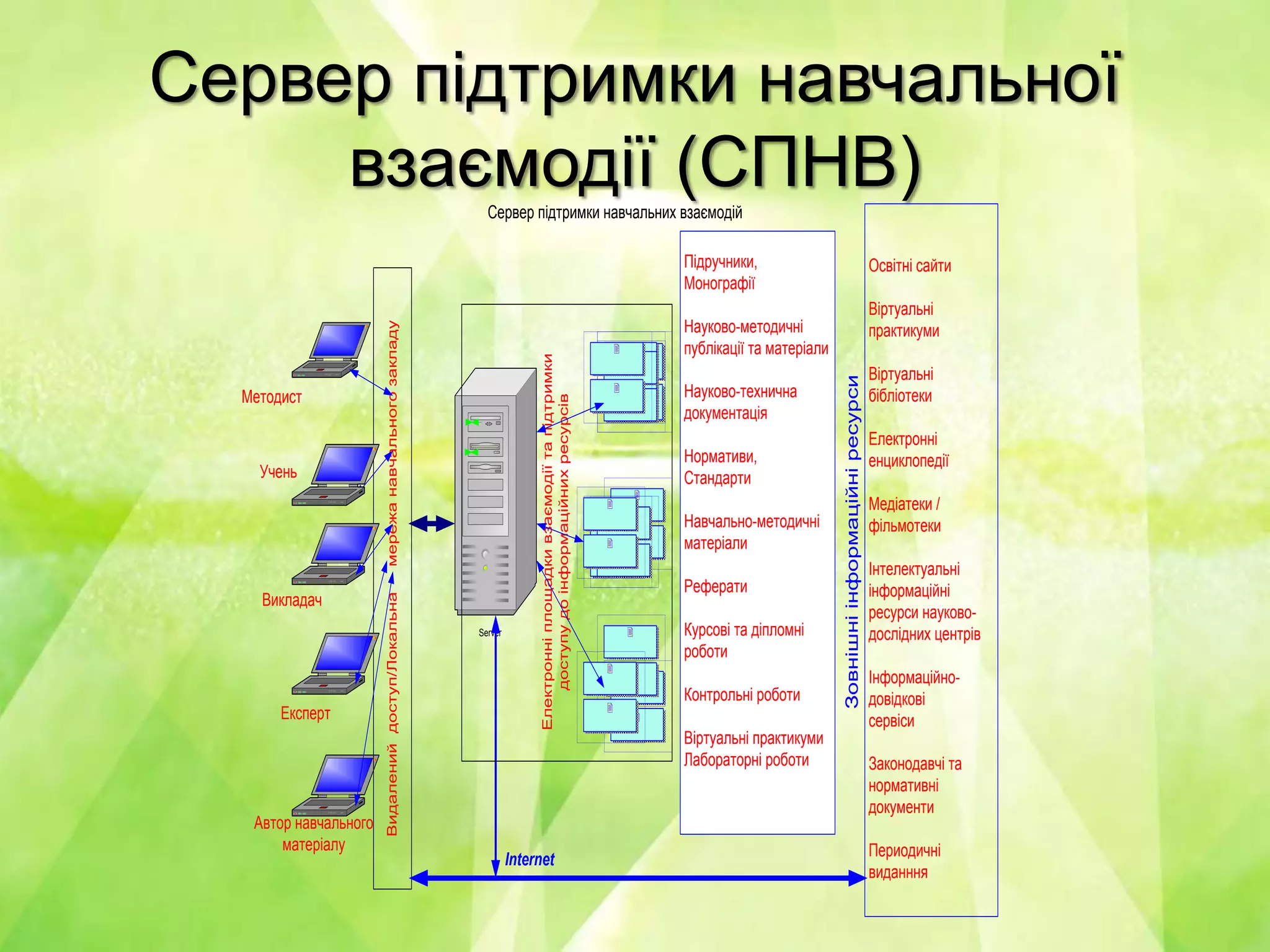 Сервер підтримки навчальної
взаємодії (СПНВ)Сервер підтримки навчальних взаємодій
Server
Викладач
Автор навчального
матеріалу
Методист
Підручники,
Монографії
Науково-методичні
публікації та матеріали
Науково-технична
документація
Нормативи,
Стандарти
Навчально-методичні
матеріали
Реферати
Курсові та діпломні
роботи
Контрольні роботи
Віртуальні практикуми
Лабораторні роботи
Internet
Видаленийдоступ/Локальнамережанавчальногозакладу
Електронніплощадкивзаємодіїтапідтримки
доступудоінформаційнихресурсів
Учень
Освітні сайти
Віртуальні
практикуми
Віртуальні
бібліотеки
Електронні
енциклопедії
Медіатеки /
фільмотеки
Інтелектуальні
інформаційні
ресурси науково-
дослідних центрів
Інформаційно-
довідкові
сервіси
Законодавчі та
нормативні
документи
Периодичні
виданння
Зовнішніінформаційніресурси
Експерт
 