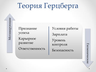 Теория Герцберга
Признание
успеха
Карьерное
развитие
Ответственность
Условия работы
Зарплата
Уровень
контроля
Безопасность
Мотивирующие
Гигиенические
 