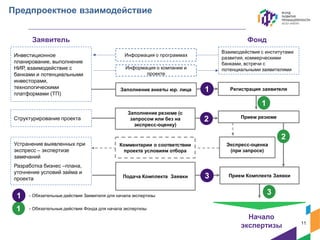 Предпроектное взаимодействие
Взаимодействие с институтами
развития, коммерческими
банками, встречи с
потенциальными заявителямиИнформация о компании и
проекте
Прием резюме
Прием Комплекта Заявки
Регистрация заявителя
Информация о программах
Устранение выявленных при
экспресс – экспертизе
замечаний
Разработка бизнес –плана,
уточнение условий займа и
проекта
Инвестиционное
планирование, выполнение
НИР, взаимодействие с
банками и потенциальными
инвесторами,
технологическими
платформами (ТП)
Комментарии о соответствии
проекта условиям отбора
Структурирование проекта
Заполнение анкеты юр. лица
- Обязательные действия Фонда для начала экспертизы1
1
- Обязательные действия Заявителя для начала экспертизы1
Начало
экспертизы
1
2
Экспресс-оценка
(при запросе)
3
Заполнение резюме (с
запросом или без на
экспресс-оценку)
2
Подача Комплекта Заявки 3
Заявитель Фонд
11
 