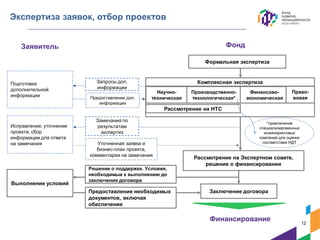 Экспертиза заявок, отбор проектов
Научно-
техническая
Заключение договора
Рассмотрение на Экспертном совете,
решение о финансировании
Формальная экспертиза
Производственно-
технологическая*
Финансово-
экономическая
Право-
вовая
Рассмотрение на НТС
Финансирование
Замечания по
результатам
экспертиз
*привлечение
специализированных
инжиниринговых
компаний для оценки
соответствия НДТ
Заявитель Фонд
Комплексная экспертиза
12
Подготовка
дополнительной
информации
Исправление, уточнение
проекта, сбор
информации для ответа
на замечания Уточненная заявка и
бизнес-план проекта,
комментарии на замечания
Выполнение условий
Решение о поддержке. Условия,
необходимые к выполнению до
заключения договора
Предоставление необходимых
документов, включая
обеспечение
Предоставление доп.
информации
Запросы доп.
информации
 