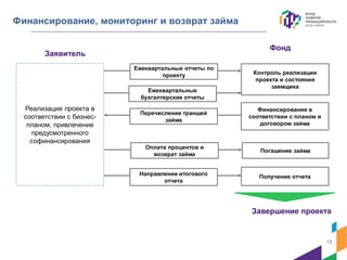 Финансирование, мониторинг и возврат займа
13
Финансирование в
соответствии с планом и
договором займа
Получение отчета
Контроль реализации
проекта и состояния
заемщика
Погашение займа
Реализация проекта в
соответствии с бизнес-
планом, привлечение
предусмотренного
софинансирования
Ежеквартальные отчеты по
проекту
Завершение проекта
Ежеквартальные
бухгалтерские отчеты
Оплата процентов и
возврат займа
Направление итогового
отчета
Перечисление траншей
займа
Фонд
Заявитель
 
