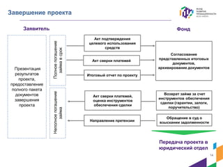 Завершение проекта
14
Обращение в суд о
взыскании задолженности
Согласование
представленных итоговых
документов,
архивирование документов
Возврат займа за счет
инструментов обеспечения
сделки (гарантии, залоги,
поручительство)
Презентация
результатов
проекта,
предоставление
полного пакета
документов
завершения
проекта
Акт подтверждения
целевого использования
средств
Передача проекта в
юридический отдел
Акт сверки платежей
Акт сверки платежей,
оценка инструментов
обеспечения сделки
Направление претензии
Итоговый отчет по проекту
Полноепогашение
займавсрок
Неполноепогашение
займа
ФондЗаявитель
 
