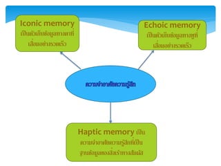 Iconic memory
เป็นตัวเก็บข้อมูลทำงตำที่
เสื่อมอย่ำงรวดเร็ว
Echoic memory
เป็นตัวเก็บข้อมูลทำงหูที่
เสื่อมอย่ำงรวดเร็ว
Haptic memory เป็น
ควำมจำอำศัยควำมรู้สึกที่เป็น
ฐำนข้อมูลของสิ่งเร้ำทำงสัมผัส
 