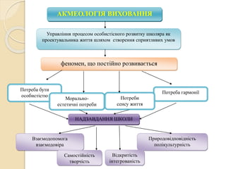 АКМЕОЛОГІЯ ВИХОВАННЯ
Управління процесом особистісного розвитку школяра як
проектувальника життя шляхом створення сприятливих умов
феномен, що постійно розвивається
Потреба бути
особистістю
Потреба гармонії
Морально-
естетичні потреби
Потреби
сенсу життя
НАДЗАВДАННЯ ШКОЛИ
Взаємодопомога
взаємодовіра
Самостійність
творчість
Природовідповідність
полікультурність
Відкритість
інтегрованість
 