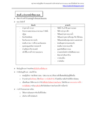 สรุป พระราชบัญญัติสภาตาบลและองค์การบริหารส่วนตาบล พ.ศ.๒๕๓๗ และแก้ไขเพิ่มเติม โดย ท.ทะนง
http://sodev10.blogspot.com/
------------------------------------------------------------------------------------------------------------------------------------------
ส่วนที่ ๓ อานาจหน้าที่ของ อบต.
 พัฒนาตาบลทั้ง ด้านเศรษฐกิจ สังคมและวัฒนธรรม
 อบต. มีหน้าที่
ต้องทา อาจะทา
- บารุงทางน้า ทางบก
- รักษาความสะอาดถนน สารธารณะ กาจัดสิ่ง
ปฏิกูล
- ป้ องกันโรคติดต่อ
- ป้ องกันบรรเทาสาธารธภัย
- ส่งเสริม ศาสนา การศึกษาและวัฒนธรรม
- คุมครองดูแลทรัพยากรธรรมชาติ
- บารุงศิลปะจารีต ประเพณี
- หน้าที่อื่น ตามที่ ราชการมอบหมาย
- ให้มีน้า กิน น้าใช้ และการเกษตร
- ให้มีการบารุงการฟ้ า
- ให้มีและบารุงทางระบายน้า
- ให้มีและบารุงสถานที่ประชุม กีฬา ที่พักผ่อน
- ให้มีและส่งเสริมกลุ่มเกษตรกร และสหกรณ์
- ส่งเสริมอุตสาหกรรมครอบครัว
- ส่งเสริมการประกอบอาชีพ
- ดูแลทรัพย์สินสาธารณะ
- หาผลประโยชน์จากทรัพย์สินของ อบต.
- มีตลาดท่าเทียบท่าข้าม
- การท่องเที่ยว
- การผังเมือง
 ข้อบัญญัติ อบต.กาหนดโทษปรับไม่เกิน หนึ่งพันบาท
 ร่างข้อบัญญัติ อบต. เสนอได้ โดย
o คณะผู้บริหาร / สมาชิกสภา อบต. / ปชช. ตาม กม.ว่าด้วยการเข้าชื่อเสนอข้อบัญญัติท้องถิ่น
o ถ้านายอาเภอไม่เห็นชอบ ให้ส่งคืนสภา ภายในสิบห้าวัน ถ้าไม่ส่งคืนภายสิบห้าวันให้ถือว่าเห็นชอบ
o เมื่อส่งคืนสภาให้พิจารณาร่าง ถ้ามีมติยืนยัน ไม่น้อยกว่าสองในสาม ให้ส่งให้นายก ลงนามประกาศใช้ /
หากไม่ยืนยัน ภายในสามสิบวันหรือ ยืนยันน้อยกว่าสองในสามให้ ร่างนั้นตกไป
 การทากิจรรมนอกเขต จะต้อง
o ได้รับความยินยอมจากท้องถิ่นที่เกี่ยวข้อง
o เป็นกิจการที่จาเป็นต้องทา
 