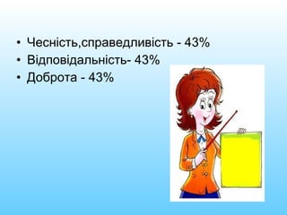 • Чесність,справедливість - 43%
• Відповідальність- 43%
• Доброта - 43%
 