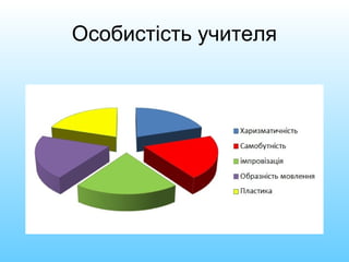 Особистість учителя
 