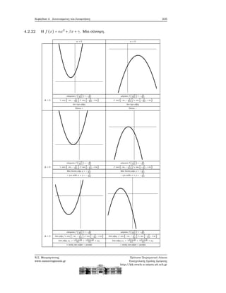 Κεφάλαιο 4. Συντεταγμένες και Συναρτήσεις 235
4.2.22 Η f (x) = αx2
+ βx + γ. Μία σύνοψη.
α > 0 α < 0
ελάχιστο f (
−β
2α
) = − Δ
4α
μέγιστο f (
−β
2α
) = − Δ
4α
Δ < 0 στο (−∞, −
β
2α
], στο [−
β
2α
, +∞) στο (−∞, −
β
2α
], στο [−
β
2α
, +∞)
Δεν έχει ϱίζες Δεν έχει ϱίζες
Πάντα + Πάντα −
ελάχιστο f (
−β
2α
) = − Δ
4α
μέγιστο f (
−β
2α
) = − Δ
4α
Δ = 0 στο (−∞, −
β
2α
], στο [−
β
2α
, +∞) στο (−∞, −
β
2α
], στο [−
β
2α
, +∞)
Μία διπλή ϱίζα ρ = −
β
2α
Μία διπλή ϱίζα ρ = −
β
2α
+ για κάθε x ≠ ρ = −
β
2α
− για κάθε x ≠ ρ = −
β
2α
ελάχιστο f (
−β
2α
) = − Δ
4α
μέγιστο f (
−β
2α
) = − Δ
4α
Δ > 0 Δύο ϱίζες στο (−∞, −
β
2α
], στο [−
β
2α
, +∞) Δύο ϱίζες στο (−∞, −
β
2α
], στο [−
β
2α
, +∞)
Δύο ϱίζες ρ1 =
−β−
√
Δ
2α
<
−β+
√
Δ
2α
= ρ2 Δύο ϱίζες ρ1 =
−β+
√
Δ
2α
<
−β−
√
Δ
2α
= ρ2
+ εκτός των ϱιζών − μεταξύ − εκτός των ϱιζών + μεταξύ
Ν.Σ. Μαυρογιάννης
www.nsmavrogiannis.gr
Πρότυπο Πειραματικό Λύκειο
Ευαγγελικής Σχολής Σμύρνης
http://lyk-evsch-n-smyrn.att.sch.gr
 