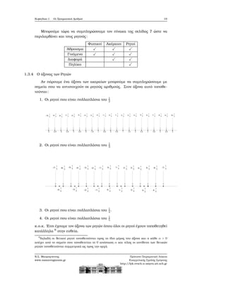 Κεφάλαιο 1. Οι Πραγματικοί Αριθμοί 19
Μπορούμε τώρα να συμπληρώσουμε τον πίνακα της σελίδας 7 ώστε να
περιλαμβάνει και τους ϱητούς:
Φυσικοί Ακέραιοι Ρητοί
΄Αθροισμα ✓ ✓ ✓
Γινόμενο ✓ ✓ ✓
Διαφορά ✓ ✓
Πηλίκο ✓
1.3.4 Ο άξονας των Ρητών
Αν πάρουμε ένα άξονα των ακεραίων μπορούμε να συμπληρώσουμε με
σημεία που να αντιστοιχούν σε ϱητούς αριθμούς. Στον άξονα αυτό τοποθε-
τούνται:
1. Οι ϱητοί που είναι πολλαπλάσια του 1
2
2. Οι ϱητοί που είναι πολλαπλάσια του 1
3
3. Οι ϱητοί που είναι πολλαπλάσια του 1
4.
4. Οι ϱητοί που είναι πολλαπλάσια του 1
5
κ.ο.κ. ΄Ετσι έχουμε τον άξονα των ϱητών όπου όλοι οι ϱητοί έχουν τοποθετηθεί
κατάλληλα 6
στην ευθεία.
6
δηλαδή οι ϑετικοί ϱητοί τοποθετούνται προς το ίδιο μέρος του άξονα και ο κάθε α > 0
απέχει από το σημείο που τοποθετείται το 0 απόσταση α και τέλος οι αντίθετοι των ϑετικών
ϱητών τοποθετούνται συμμετρικά ως προς την αρχή
Ν.Σ. Μαυρογιάννης
www.nsmavrogiannis.gr
Πρότυπο Πειραματικό Λύκειο
Ευαγγελικής Σχολής Σμύρνης
http://lyk-evsch-n-smyrn.att.sch.gr
 