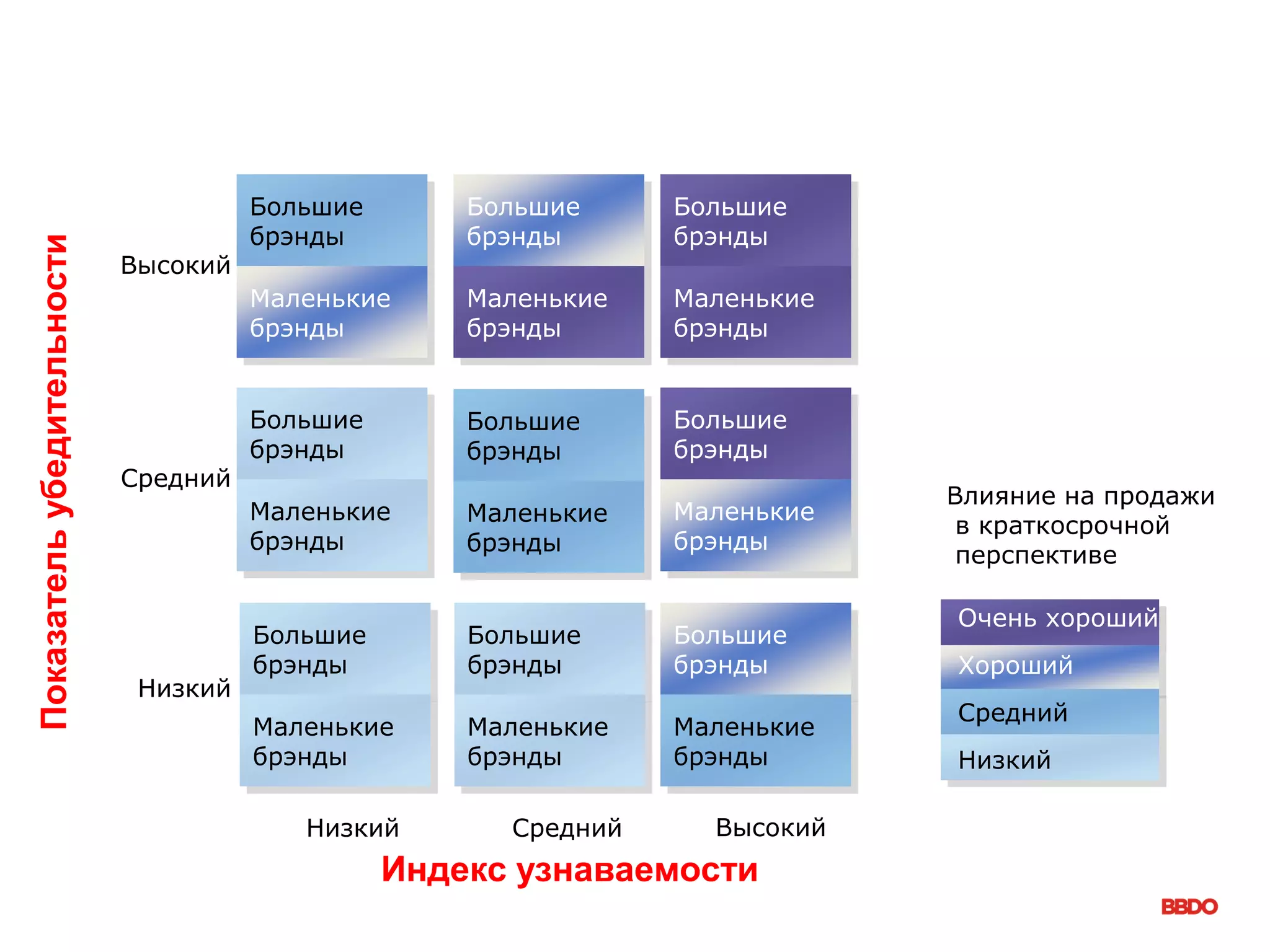 Индекс узнаваемости
Большие
брэнды
Маленькие
брэнды
Большие
брэнды
Маленькие
брэнды
Большие
брэнды
Маленькие
брэнды
Большие
брэнды
Маленькие
брэнды
Большие
брэнды
Большие
брэнды
Большие
брэнды
Маленькие
брэнды
Большие
брэнды
Маленькие
брэнды
Большие
брэнды
Маленькие
брэнды
Показательубедительности
Маленькие
брэнды
Маленькие
брэнды
Очень хороший
Хороший
Средний
Низкий
Низкий Средний Высокий
Влияние на продажи
в краткосрочной
перспективе
Высокий
Средний
Низкий
 