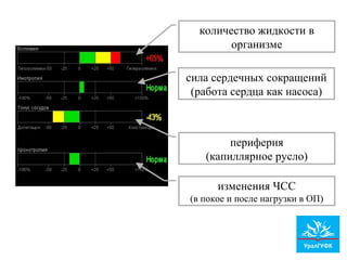 количество жидкости в
организме
сила сердечных сокращений
(работа сердца как насоса)
периферия
(капиллярное русло)
изменения ЧСС
(в покое и после нагрузки в ОП)
 