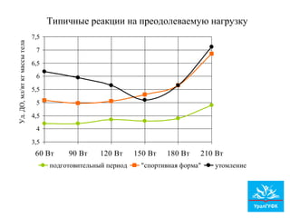 Типичные реакции на преодолеваемую нагрузку
3,5
4
4,5
5
5,5
6
6,5
7
7,5
60 Вт 90 Вт 120 Вт 150 Вт 180 Вт 210 Вт
Уд.ДО,мл/вткгмассытела
подготовительный период "спортивная форма" утомление
 