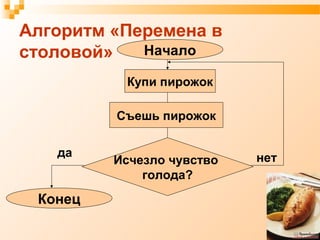 Купи пирожок
Съешь пирожок
Конец
Начало
Исчезло чувство
голода?
нетда
Алгоритм «Перемена в
столовой»
 