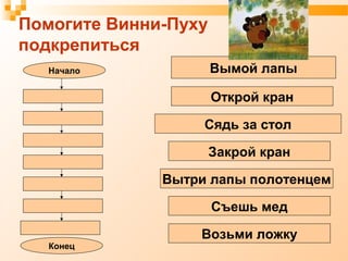 Помогите Винни-Пуху
подкрепиться
Вымой лапы
Открой кран
Сядь за стол
Закрой кран
Вытри лапы полотенцем
Съешь мед
Возьми ложку
Начало
Конец
 