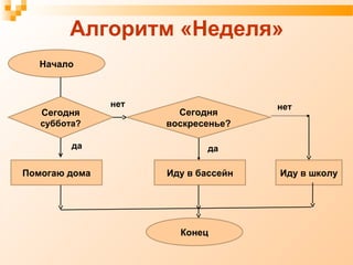 Алгоритм «Неделя»
Начало
Сегодня
воскресенье?
Сегодня
суббота?
Помогаю дома Иду в бассейн Иду в школу
Конец
нет нет
да да
 