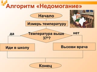 Алгоритм «Недомогание»
Начало
Вызови врача
Конец
НачалоНачало
да нет
Иди в школу
Температура выше
370
?
Измерь температуру
 