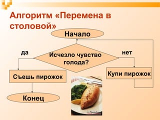 Купи пирожок
Съешь пирожок
Конец
да
Начало
Исчезло чувство
голода?
нет
Алгоритм «Перемена в
столовой»
 