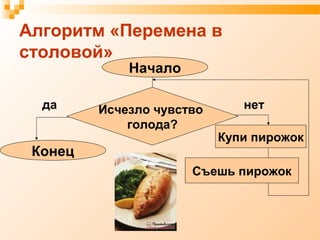 Купи пирожок
Съешь пирожок
Конец
да
Начало
Исчезло чувство
голода?
нет
Алгоритм «Перемена в
столовой»
 