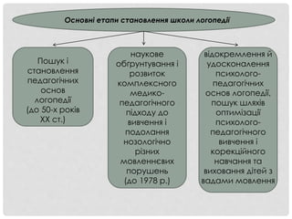Основні етапи становлення школи логопедії
Пошук і
становлення
педагогічних
основ
логопедії
(до 50-х років
XX ст.)
наукове
обґрунтування і
розвиток
комплексного
медико-
педагогічного
підходу до
вивчення і
подолання
нозологічно
різних
мовленнєвих
порушень
(до 1978 р.)
відокремлення й
удосконалення
психолого-
педагогічних
основ логопедії,
пошук шляхів
оптимізації
психолого-
педагогічного
вивчення і
корекційного
навчання та
виховання дітей з
вадами мовлення
 