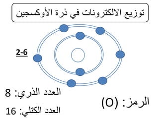 ‫األوكس‬ ‫ذرة‬ ‫في‬ ‫االلكترونات‬ ‫توزيع‬‫جين‬
‫الرمز‬( :(O
‫الذري‬ ‫العدد‬:8
‫الكتلي‬ ‫العدد‬:16
2-6
 