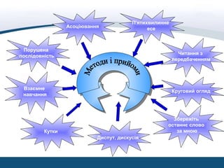 П'ятихвилинне
есе
Порушена
послідовність
Взаємне
навчання
Кутки
Круговий огляд
Читання з
передбаченням
Асоціювання
Збережіть
останнє слово
за мною
Диспут, дискусія
 