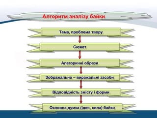 Тема, проблема творуТема, проблема твору
Алегоричні образиАлегоричні образи
Зображально – виражальні засобиЗображально – виражальні засоби
Відповідність змісту і формиВідповідність змісту і форми
Основна думка (ідея, сила) байкиОсновна думка (ідея, сила) байки
СюжетСюжет
Алгоритм аналізу байкиАлгоритм аналізу байки
 