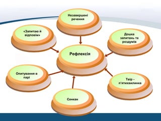Рефлексія
Сенкан
Опитування в
парі
«Запитаю й
відповім»
Незавершені
речення
Дошка
запитань та
роздумів
Твір -
п’ятихвилинка
 