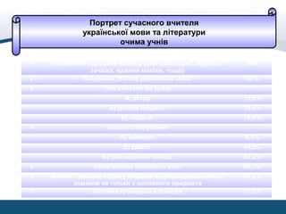 1 Примітний зовнішній вигляд (стильний одяг, акуратна
зачіска, вдалий макіяж, тощо)
68%
2 Вишукана, багата українська мова 84%
3 Тип вчителя на уроці
А) актор 15,9%
Б) ділова людина 13,6%
В) педагог 70,4%
4 Спосіб спілкування
А) монолог 6,8%
Б) діалог 40,9%
В) партнерська бесіда 52,2%
5 Обов'язкова наявність хобі 68,1%
6 Вміння тримати інтригу завдяки широким різнобічним
знанням не тільки з основного предмета
81,8%
7 Активна громадська позиція 77,2%
Портрет сучасного вчителя
української мови та літератури
очима учнів
 