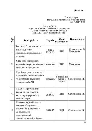 70
Додаток 1
Затверджую
Начальник управління освіти і науки
_____________ C.В. Старченко
План роботи
осередку міського наукового товариства
позашкільних навчальних закладів
на 2013 - 2014 навчальний рік
№
п/п Зміст роботи Термін Місце
проведення
Виконавець
1.
Виявити обдарованих та
здібних дітей у
позашкільних навчальних
закладах.
15.09. -
30.09.13 ПНЗ
Семенишена В.
Методисти
2.
Створити банк даних
слухачів осередку міського
наукового товариства
жовтень ПНЗ Методисти.
3.
Прийняти участь у нараді
керівників шкільних філій
та осередків наукового
товариства МАН.
вересень
Управління
освіти і
науки
Семенишена В.
4.
Подати інформаційні
банки даних слухачів
осередку в управління
освіти і науки
До
25.10.13 ПНЗ Семенишена В.
5.
Провести круглий стіл з
питання «Залучення
вихованців до науково -
дослідницької,
конструктивної
тавинахідницької роботи»
28.10.13 ЦДТ Семенишена В.
 