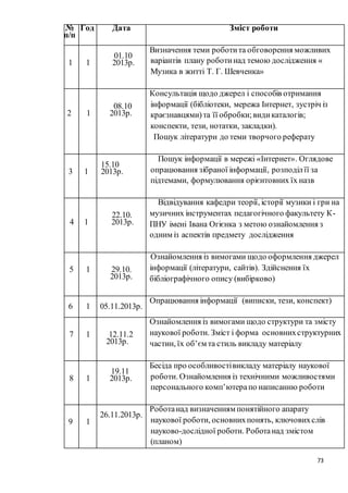 73
№
п/п
Год Дата Зміст роботи
1 1
01.10
2013р.
Визначення теми роботита обговорення можливих
варіантів плану роботинад темою дослідження «
Музика в житті Т. Г. Шевченка»
2 1
08.10
2013р.
Консультація щодо джерел і способів отримання
інформації (бібліотеки, мережа Інтернет, зустріч із
краєзнавцями)та її обробки;видикаталогів;
конспекти, тези, нотатки, закладки).
Пошук літератури до теми творчого реферату
3 1
15.10
2013р.
Пошук інформації в мережі «Інтернет». Оглядове
опрацювання зібраної інформації, розподілїї за
підтемами, формулювання орієнтовних їх назв
4 1
22.10.
2013р.
Відвідування кафедри теорії, історії музики і гри на
музичних інструментах педагогічного факультету К-
ПНУ імені Івана Огієнка з метою ознайомлення з
одним із аспектів предмету дослідження
5 1 29.10.
2013р.
Ознайомлення із вимогами щодо оформлення джерел
інформації (літератури, сайтів). Здійснення їх
бібліографічного опису (вибірково)
6 1 05.11.2013р.
Опрацювання інформації (виписки, тези, конспект)
7 1 12.11.2
2013р.
Ознайомлення із вимогами щодо структури та змісту
наукової роботи. Зміст і форма основнихструктурних
частин, їх об’єм та стиль викладу матеріалу
8 1
19.11
2013р.
Бесіда про особливостівикладу матеріалу наукової
роботи. Ознайомлення із технічними можливостями
персонального комп’ютерапо написанню роботи
9 1
26.11.2013р.
Роботанад визначенням понятійного апарату
наукової роботи, основнихпонять, ключовихслів
науково-дослідної роботи. Роботанад змістом
(планом)
 