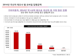 2014년 국산차 제조사 별 모바일 집행금액
기아자동차, 2014년 약 4.6억 원으로 국산차 중 가장 많은 집행
전년 대비 국산차 모바일 광고 집행금액 감소
 2014년 국산차 모바일 광고 금액은 약 10.4억으로 전년대비 온라인광고 금액 감소 (2013년 국산차 모바일 광고 금액 : 약 13.6억)
 2014년 기아자동차가 약 4.6억 원 집행으로 가장 높은 광고 집행금액 기록
 이어 한국지엠이 약 4.2억 원의 광고 비용 지출하며 두 번째로 높은 광고 집행금액을 기록
 5개 국산차 광고주의 평균 집행금액은 약 2.1억 원이며, 2개 광고주(기아차, 한국지엠)가 평균 이상 금액 집행한 것으로 나타남
2014년 국산차 제조사 별 모바일광고 집행금액
(단위 : 천 원)
** Source : ResearchAD 2014. 01 ~ 2014. 12
461,569
422,776
104,894
47,025
3,517
-
50,000
100,000
150,000
200,000
250,000
300,000
350,000
400,000
450,000
500,000
기아자동차 한국지엠 현대자동차 르노삼성자동차 쌍용자동차
 