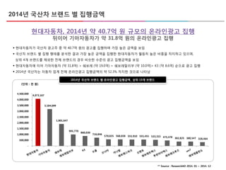 2014년 국산차 브랜드 별 집행금액
 현대자동차가 국산차 광고주 중 약 40.7억 원의 광고를 집행하며 가장 높은 금액을 보임
 국산차 브랜드 별 집행 행태를 분석한 결과 가장 높은 금액을 집행한 현대자동차가 월등히 높은 비중을 차지하고 있으며,
상위 4개 브랜드를 제외한 전체 브랜드의 경우 비슷한 수준의 광고 집행금액을 보임
 현대자동차에 이어 기아자동차 (약 31.8억) > 쉐보레 (약 19.0억) > 쉐보레말리부 (약 10.0억)> K3 (약 8.6억) 순으로 광고 집행
 2014년 국산차는 자동차 업계 전체 온라인광고 집행금액의 약 52.3% 차지한 것으로 나타남
2014년 국산차 브랜드 별 온라인광고 집행금액_ 상위 15개 브랜드
(단위 : 천 원)
** Source : ResearchAD 2014. 01 ~ 2014. 12
현대자동차, 2014년 약 40.7억 원 규모의 온라인광고 집행
뒤이어 기아자동차가 약 31.8억 원의 온라인광고 집행
4,073,167
3,184,699
1,901,647
995,770
860,030
716,846
570,655 568,658 555,910 555,455 533,315 475,478 382,825 380,547 328,464
-
500,000
1,000,000
1,500,000
2,000,000
2,500,000
3,000,000
3,500,000
4,000,000
4,500,000
 