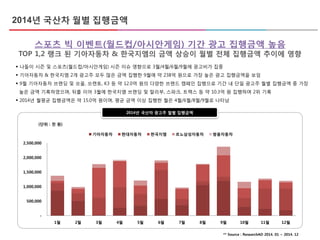 2014년 국산차 월별 집행금액
스포츠 빅 이벤트(월드컵/아시안게임) 기간 광고 집행금액 높음
TOP 1,2 랭크 된 기아자동차 & 한국지엠의 금액 상승이 월별 전체 집행금액 추이에 영향
 나들이 시즌 및 스포츠(월드컵/아시안게임) 시즌 이슈 영향으로 3월/4월/6월/9월에 광고비가 집중
 기아자동차 & 한국지엠 2개 광고주 모두 많은 금액 집행한 9월에 약 238억 원으로 가장 높은 광고 집행금액을 보임
 9월 기아자동차 브랜딩 및 쏘울, 쏘렌토, K3 등 약 12.0억 원의 다양한 브랜드 캠페인 집행으로 기간 내 단일 광고주 월별 집행금액 중 가장
높은 금액 기록하였으며, 뒤를 이어 3월에 한국지엠 브랜딩 및 말리부, 스파크, 트랙스 등 약 10.3억 원 집행하며 2위 기록
 2014년 월평균 집행금액은 약 15.0억 원이며, 평균 금액 이상 집행한 월은 4월/6월/8월/9월로 나타남
2014년 국산차 광고주 월별 집행금액
** Source : ResearchAD 2014. 01 ~ 2014. 12
(단위 : 천 원)
-
500,000
1,000,000
1,500,000
2,000,000
2,500,000
1월 2월 3월 4월 5월 6월 7월 8월 9월 10월 11월 12월
기아자동차 현대자동차 한국지엠 르노삼성자동차 쌍용자동차
 