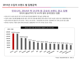 1,459,2111,429,344
1,054,5571,037,605
768,176
709,711
636,917
596,403 594,812
532,380 524,974 501,414 492,266 474,734
407,124
-
200,000
400,000
600,000
800,000
1,000,000
1,200,000
1,400,000
1,600,000
2014년 수입차 브랜드 별 집행금액
인피니티, 2014년 약 14.5억 원 규모의 브랜드 광고 집행
뒤이어 올뉴CTS가 약 14.2억 원의 온라인광고 집행
2014년 수입차 브랜드 별 온라인광고 집행금액_ 상위 15개 브랜드
(단위 : 천 원)
 인피니티가 수입차 광고주 중 약 14.5억 원의 광고를 집행하며 가장 높은 금액을 보임
 수입차 브랜드 별 집행 행태를 분석한 결과, 상위 4개 브랜드를 제외한 전체 브랜드의 경우 비슷한 수준의 광고 집행금액을 보임
 인피니티에 이어 올뉴CTS (약 14.2억) > 렉서스 (약 10.5억) > 피아트500 (약 10.3억)> 링컨MKZ (약 7.6억) 순으로 광고 집행
 2014년 수입차는 자동차 업계 전체 온라인광고 집행금액의 약 47.7% 차지한 것으로 나타남
** Source : ResearchAD 2014. 01 ~ 2014. 12
 