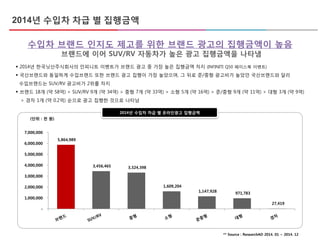 2014년 수입차 차급 별 집행금액
수입차 브랜드 인지도 제고를 위한 브랜드 광고의 집행금액이 높음
브랜드에 이어 SUV/RV 자동차가 높은 광고 집행금액을 나타냄
2014년 수입차 차급 별 온라인광고 집행금액
(단위 : 천 원)
 2014년 한국닛산주식회사의 인피니트 이벤트가 브랜드 광고 중 가장 높은 집행금액 차지 (INFINITI Q50 페이스북 이벤트)
 국산브랜드와 동일하게 수입브랜드 또한 브랜드 광고 집행이 가장 높았으며, 그 뒤로 준/중형 광고비가 높았던 국산브랜드와 달리
수입브랜드는 SUV/RV 광고비가 2위를 차지
 브랜드 18개 (약 58억) > SUV/RV 9개 (약 34억) > 중형 7개 (약 33억) > 소형 5개 (약 16억) > 준/중형 9개 (약 11억) > 대형 3개 (약 9억)
> 경차 1개 (약 0.2억) 순으로 광고 집행한 것으로 나타남
5,864,989
3,456,465 3,324,398
1,609,204
1,147,928 971,783
27,419
-
1,000,000
2,000,000
3,000,000
4,000,000
5,000,000
6,000,000
7,000,000
** Source : ResearchAD 2014. 01 ~ 2014. 12
 